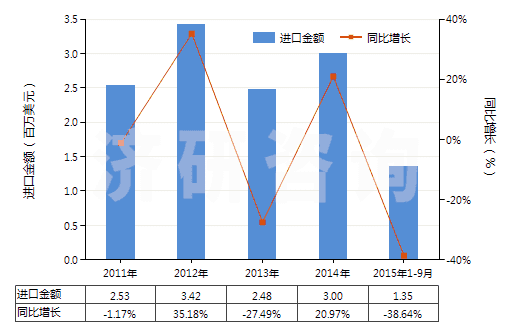 2011-2015年9月中國其他照相制版無齒孔卷片（寬＞610mm，長≤200m）(HS37024329)進(jìn)口總額及增速統(tǒng)計(jì)